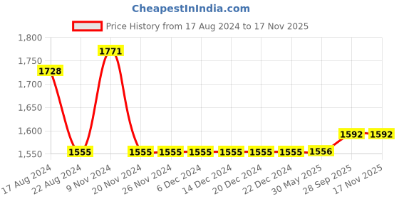firstcry.com Little Bansi Full Sleeves Floral Print Kurta With Sharara & Dupatta - Yellow little bansi Price History Graph from 17 Aug 2024 to 15 Nov 2025
