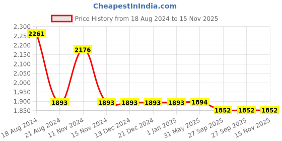 firstcry.com Little Bansi Full Sleeves Floral Printed & Embroidered Coordinating Kurta Sharara With Dupatta Set - Antique Green little bansi Price History Graph from 18 Aug 2024 to 15 Nov 2025