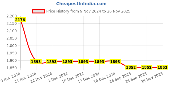 firstcry.com Little Bansi Full Sleeves Floral Printed & Embroidered Coordinating Kurta Sharara With Dupatta Set -  Antique Green little bansi Price History Graph from 9 Nov 2024 to 25 Nov 2025