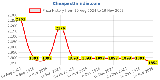 firstcry.com Little Bansi Full Sleeves Floral Printed & Embroidered Coordinating Kurta Sharara With Dupatta Set -  Antique Green little bansi Price History Graph from 19 Aug 2024 to 19 Nov 2025