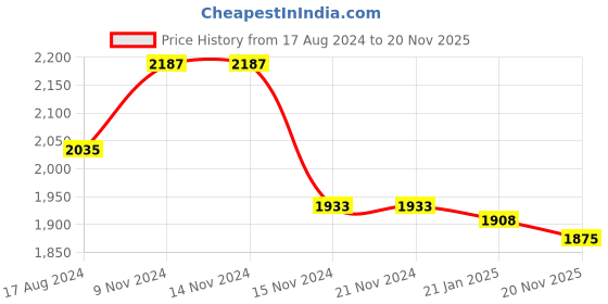 firstcry.com Little Bansi Full Sleeves Floral Printed & Embroidered Kurta Sharara With Dupatta - Yellow & Green little bansi Price History Graph from 17 Aug 2024 to 20 Nov 2025