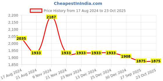 firstcry.com Little Bansi Full Sleeves Floral Printed & Embroidered Kurta Sharara With Dupatta - Yellow & Green little bansi Price History Graph from 17 Aug 2024 to 23 Oct 2025