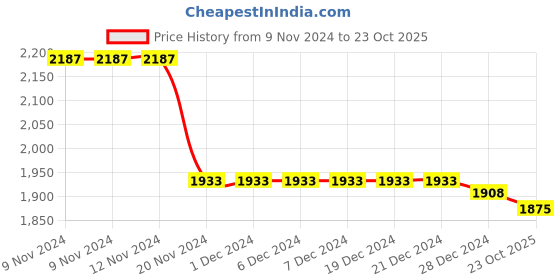 firstcry.com Little Bansi Full Sleeves Floral Printed & Embroidered Kurta Sharara With Dupatta - Yellow & Green little bansi Price History Graph from 9 Nov 2024 to 23 Oct 2025