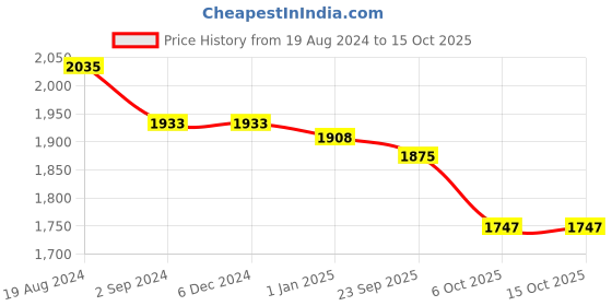 firstcry.com Little Bansi Full Sleeves Floral Printed & Embroidered Kurta Sharara With Dupatta - Yellow & Green little bansi Price History Graph from 19 Aug 2024 to 14 Oct 2025