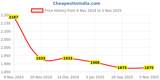 firstcry.com Little Bansi Full Sleeves Floral Printed & Embroidered Kurta Sharara With Dupatta - Yellow & Green little bansi Price History Graph from 9 Nov 2024 to 3 Nov 2025
