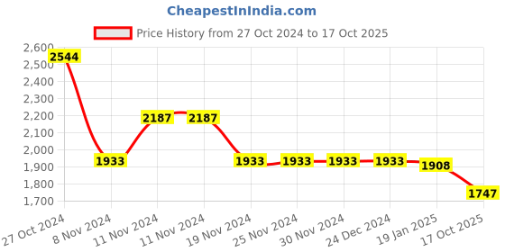 firstcry.com Little Bansi Full Sleeves Floral Printed & Embroidered Kurta Sharara With Dupatta - Yellow & Green little bansi Price History Graph from 27 Oct 2024 to 17 Oct 2025