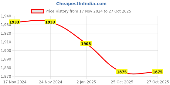 firstcry.com Little Bansi Full Sleeves Floral Printed & Embroidered Kurta Sharara With Dupatta - Yellow & Green little bansi Price History Graph from 17 Nov 2024 to 27 Oct 2025