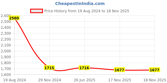 firstcry.com Little Bansi Full Sleeves Floral Swirl Printed & Gota Lace Embellished Coordinating Kurta & Sharara With Dupatta Set - Off White little bansi Price History Graph from 19 Aug 2024 to 18 Nov 2025