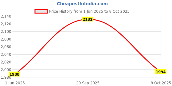 firstcry.com Little Bansi Full Sleeves Flower Motif Design Kurta With Dhoti- Red and Cream little bansi Price History Graph from 1 Jun 2025 to 8 Oct 2025
