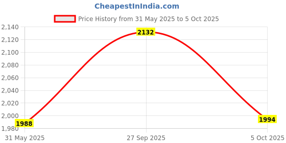 firstcry.com Little Bansi Full Sleeves Flower Motif Design Kurta With Dhoti- Red and Cream little bansi Price History Graph from 31 May 2025 to 5 Oct 2025