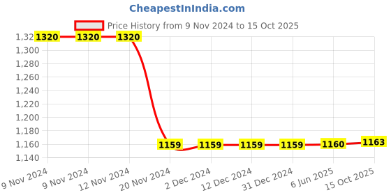 firstcry.com Little Bansi Full Sleeves Gold Strip Print Kurta And Dhoti - Green And Cream little bansi Price History Graph from 9 Nov 2024 to 15 Oct 2025