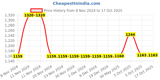 firstcry.com Little Bansi Full Sleeves Gold Strip Print Kurta And Dhoti - Green And Cream little bansi Price History Graph from 8 Nov 2024 to 16 Oct 2025
