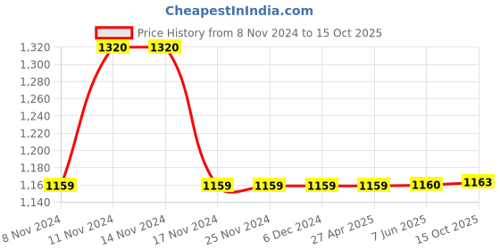 firstcry.com Little Bansi Full Sleeves Gold Strip Print Kurta And Dhoti - Green And Cream little bansi Price History Graph from 8 Nov 2024 to 15 Oct 2025