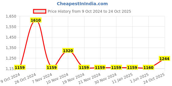 firstcry.com Little Bansi Full Sleeves Gold Strip Print Kurta And Dhoti - Green And Cream little bansi Price History Graph from 9 Oct 2024 to 24 Oct 2025