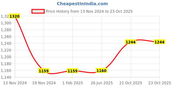 firstcry.com Little Bansi Full Sleeves Gold Strip Print Kurta And Dhoti - Green And Cream little bansi Price History Graph from 13 Nov 2024 to 22 Oct 2025