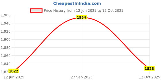 firstcry.com Little Bansi Full Sleeves Gold Strip Print Kurta With Flower And Checks Print Jacket And Dhoti - Cream little bansi Price History Graph from 12 Jun 2025 to 12 Oct 2025