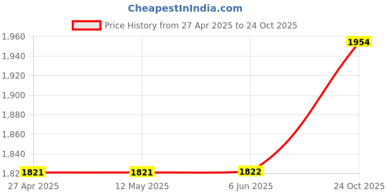 firstcry.com Little Bansi Full Sleeves Gold Strip Print Kurta With Flower And Checks Print Jacket And Dhoti - Cream little bansi Price History Graph from 27 Apr 2025 to 24 Oct 2025