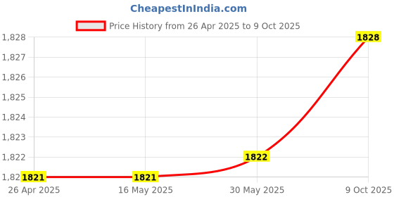firstcry.com Little Bansi Full Sleeves Gold Strip Print Kurta With Flower And Checks Print Jacket And Dhoti - Cream little bansi Price History Graph from 26 Apr 2025 to 9 Oct 2025
