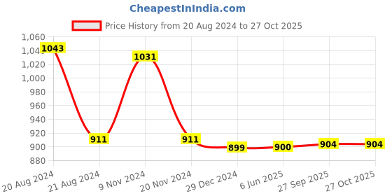 firstcry.com Little Bansi Full Sleeves Golden Striped Kurta & Dhoti Set - Orange little bansi Price History Graph from 20 Aug 2024 to 27 Oct 2025