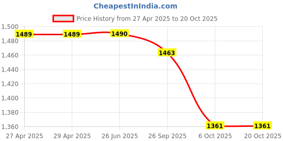 firstcry.com Little Bansi Full Sleeves Golden Trimmed Kurta With Pearl Buttons & Dhoti Set - Cream little bansi Price History Graph from 27 Apr 2025 to 17 Oct 2025
