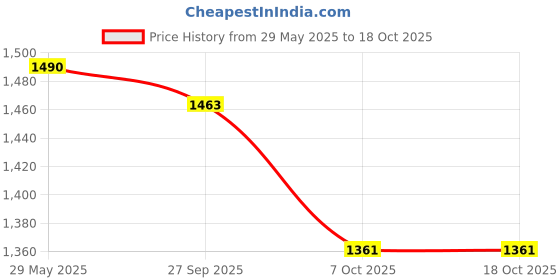 firstcry.com Little Bansi Full Sleeves Golden Trimmed Kurta With Pearl Buttons & Dhoti Set - Cream little bansi Price History Graph from 29 May 2025 to 18 Oct 2025