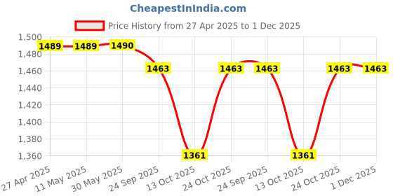 firstcry.com Little Bansi Full Sleeves Golden Trimmed Kurta With Pearl Buttons & Dhoti Set - Cream little bansi Price History Graph from 27 Apr 2025 to 30 Nov 2025
