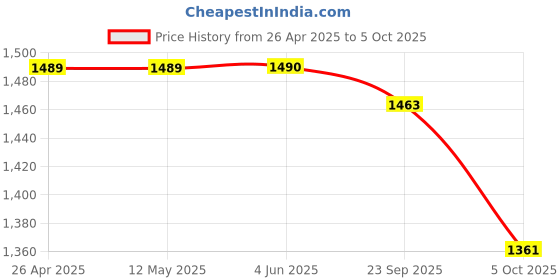firstcry.com Little Bansi Full Sleeves Golden Trimmed Kurta With Pearl Buttons & Dhoti Set - Cream little bansi Price History Graph from 26 Apr 2025 to 5 Oct 2025