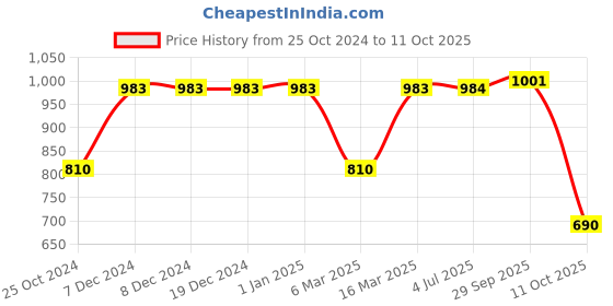 firstcry.com Little Bansi Full Sleeves Herringbone Motif Print Kurta And Dhoti - Yellow And Cream little bansi Price History Graph from 25 Oct 2024 to 11 Oct 2025