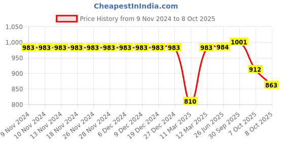 firstcry.com Little Bansi Full Sleeves Herringbone Motif Print Kurta And Dhoti - Yellow And Cream little bansi Price History Graph from 9 Nov 2024 to 8 Oct 2025