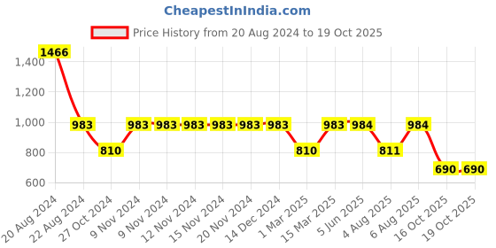 firstcry.com Little Bansi Full Sleeves Herringbone Motif Print Kurta And Dhoti - Yellow And Cream little bansi Price History Graph from 20 Aug 2024 to 19 Oct 2025
