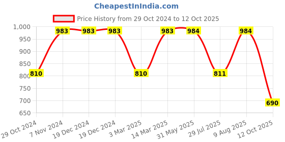 firstcry.com Little Bansi Full Sleeves Herringbone Motif Print Kurta And Dhoti - Yellow And Cream little bansi Price History Graph from 29 Oct 2024 to 12 Oct 2025