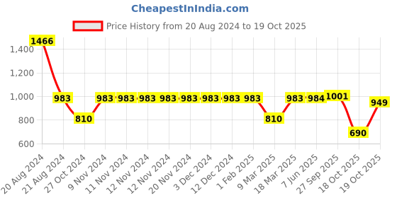 firstcry.com Little Bansi Full Sleeves Herringbone Motif Print Kurta And Dhoti - Yellow And Cream little bansi Price History Graph from 20 Aug 2024 to 18 Oct 2025