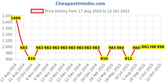 firstcry.com Little Bansi Full Sleeves Herringbone Motif Print Kurta And Dhoti - Yellow And Cream little bansi Price History Graph from 17 Aug 2024 to 12 Oct 2025