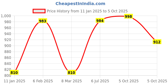 firstcry.com Little Bansi Full Sleeves Herringbone Motif Print Kurta And Dhoti - Yellow And Cream little bansi Price History Graph from 11 Jan 2025 to 5 Oct 2025