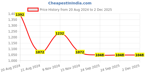 firstcry.com Little Bansi Full Sleeves Ikat Motif Printed Kurta With Coordinating  Dhoti Set - Yellow little bansi Price History Graph from 20 Aug 2024 to 2 Dec 2025