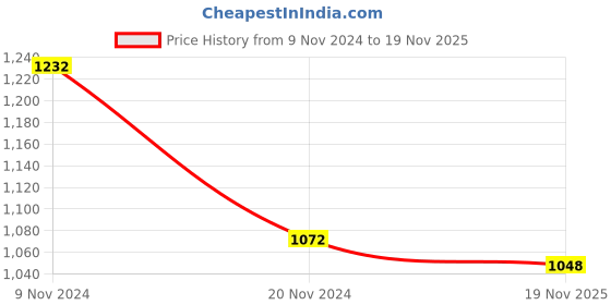 firstcry.com Little Bansi Full Sleeves Ikat Motif Printed Kurta With Coordinating  Dhoti Set - Yellow little bansi Price History Graph from 9 Nov 2024 to 19 Nov 2025