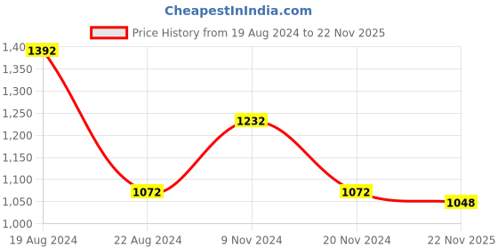 firstcry.com Little Bansi Full Sleeves Ikat Motif Printed Kurta With Coordinating  Dhoti Set - Yellow little bansi Price History Graph from 19 Aug 2024 to 22 Nov 2025