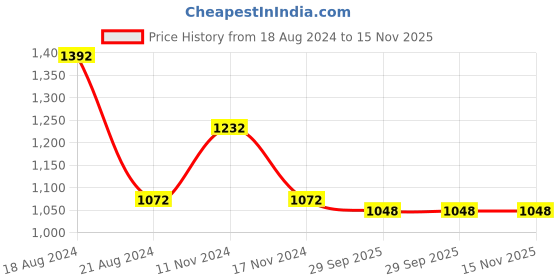 firstcry.com Little Bansi Full Sleeves Ikat Motif Printed Kurta With Coordinating  Dhoti Set - Yellow little bansi Price History Graph from 18 Aug 2024 to 14 Nov 2025
