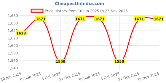 firstcry.com Little Bansi Full Sleeves Jaipuri Hand Work KurtaWith Salwar & Dupatta - Yellow & Pink little bansi Price History Graph from 10 Jun 2025 to 23 Nov 2025