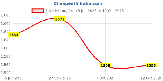 firstcry.com Little Bansi Full Sleeves Jaipuri Hand Work KurtaWith Salwar & Dupatta - Yellow & Pink little bansi Price History Graph from 5 Jun 2025 to 12 Oct 2025