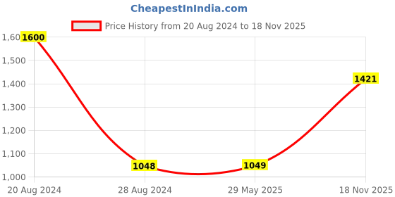firstcry.com Little Bansi Full Sleeves Kantha Work Floral Print Kurta And Dhoti - Brown And White little bansi Price History Graph from 20 Aug 2024 to 18 Nov 2025