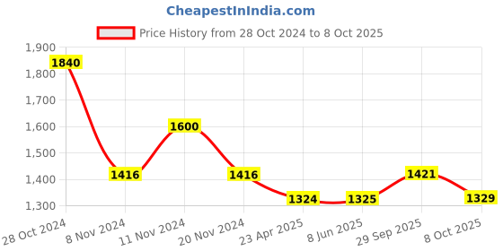 firstcry.com Little Bansi Full Sleeves Kantha Work Flower Motif Print Kurta And Dhoti - Indigo Blue And White little bansi Price History Graph from 28 Oct 2024 to 8 Oct 2025