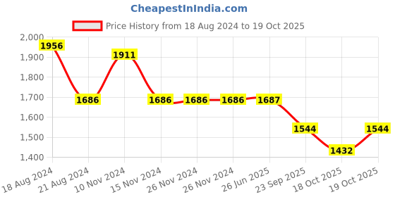 firstcry.com Little Bansi Full Sleeves Kurta With Deer Printed Jacket & Dhoti - White little bansi Price History Graph from 18 Aug 2024 to 18 Oct 2025