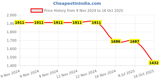 firstcry.com Little Bansi Full Sleeves Kurta With Deer Printed Jacket & Dhoti - White little bansi Price History Graph from 9 Nov 2024 to 16 Oct 2025