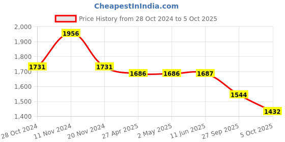 firstcry.com Little Bansi Full Sleeves Kurta With Deer Printed Jacket & Dhoti - White little bansi Price History Graph from 28 Oct 2024 to 5 Oct 2025