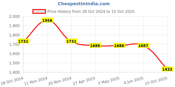 firstcry.com Little Bansi Full Sleeves Kurta With Deer Printed Jacket & Dhoti - White little bansi Price History Graph from 28 Oct 2024 to 15 Oct 2025