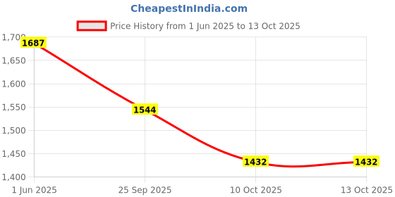 firstcry.com Little Bansi Full Sleeves Kurta With Deer Printed Jacket & Dhoti - White little bansi Price History Graph from 1 Jun 2025 to 12 Oct 2025