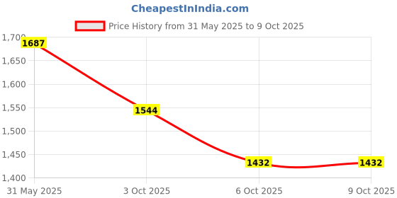 firstcry.com Little Bansi Full Sleeves Kurta With Deer Printed Jacket & Dhoti - White little bansi Price History Graph from 31 May 2025 to 9 Oct 2025