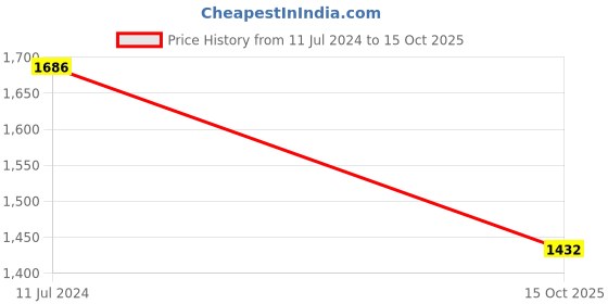 firstcry.com Little Bansi Full Sleeves Kurta With Deer Printed Waistcoat & Dhoti Set - Peach little bansi Price History Graph from 11 Jul 2024 to 15 Oct 2025