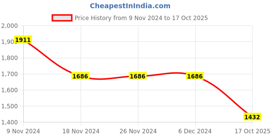 firstcry.com Little Bansi Full Sleeves Kurta With Deer Printed Waistcoat & Dhoti Set - Peach little bansi Price History Graph from 9 Nov 2024 to 17 Oct 2025